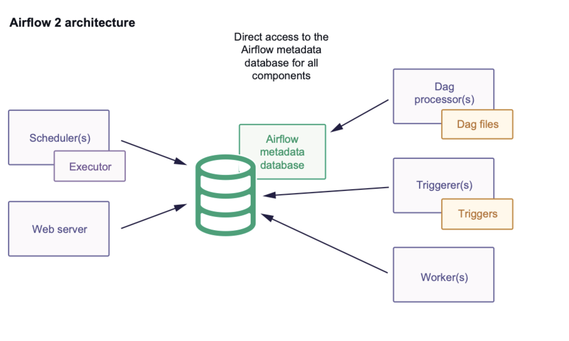 Airflow 2.x architecture diagram showing scheduler, metadata database, and worker